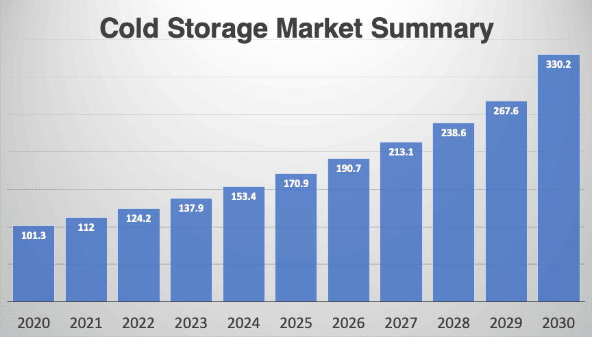 Industrial Cold Storage Marketing Summary Chart