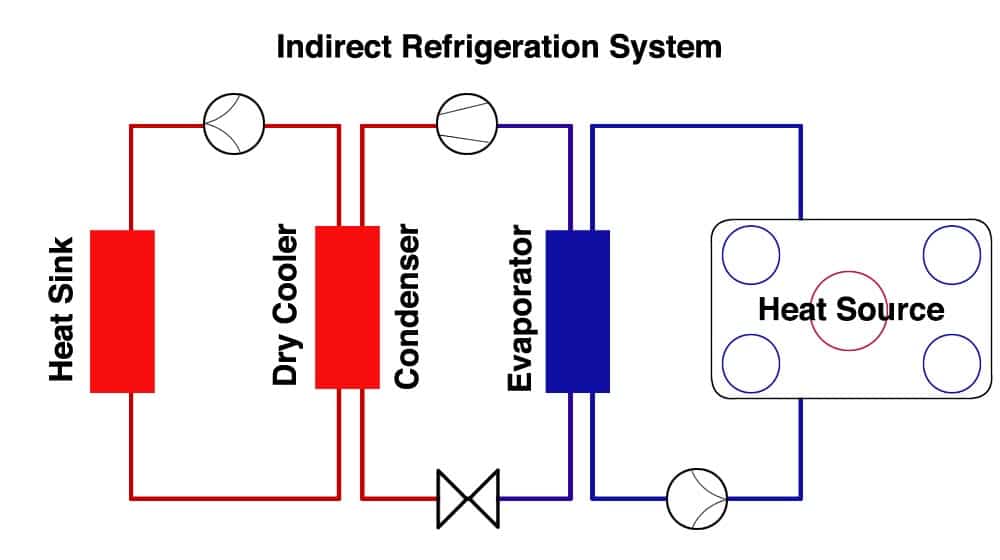 Indirect Ice Rink Refrigeration System