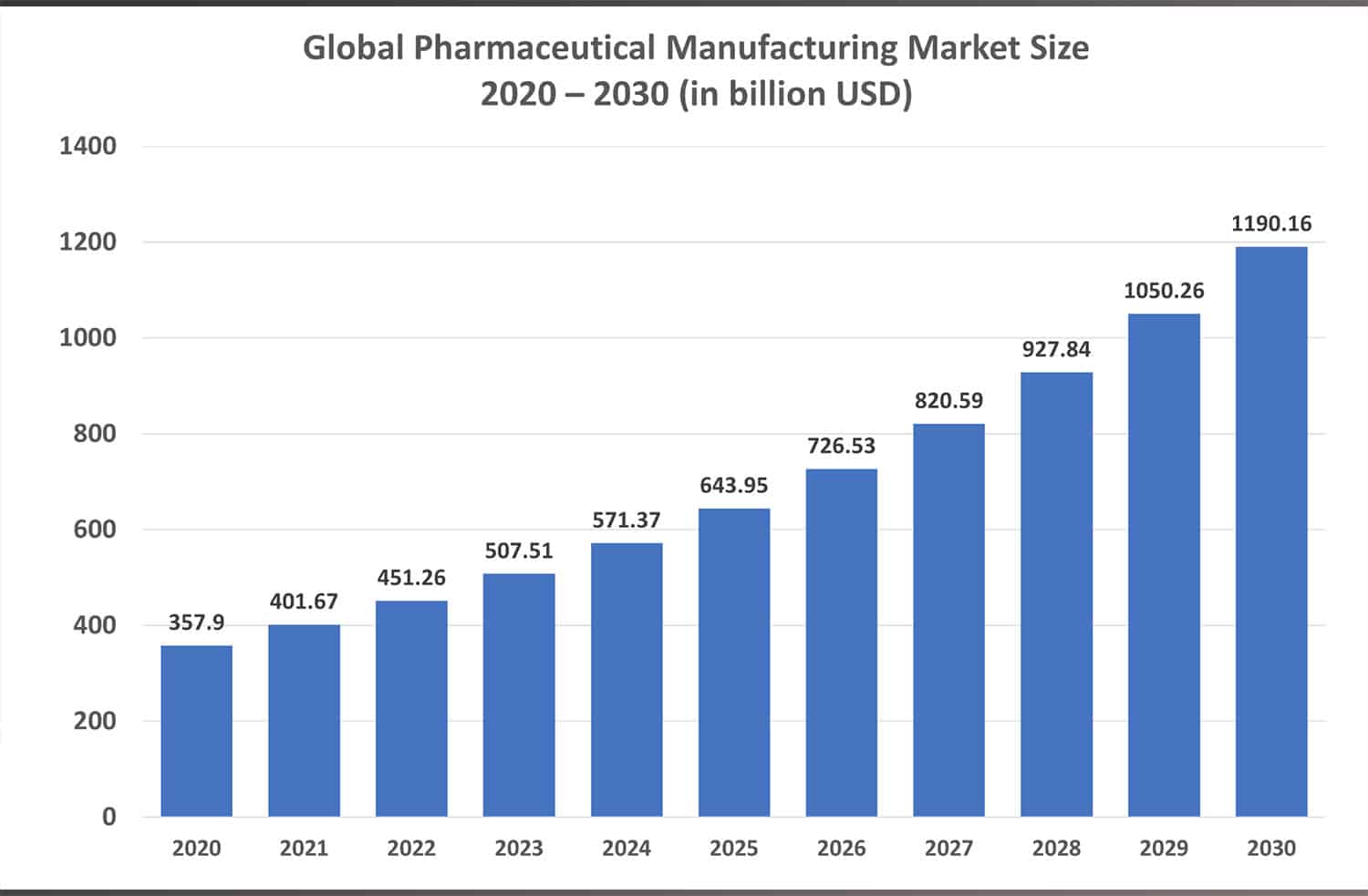 Pharmaceutical Growth Chart