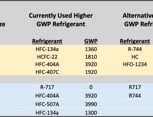 Which Refrigerants Are Typically Used in a Food Process & Production Refrigeration System?