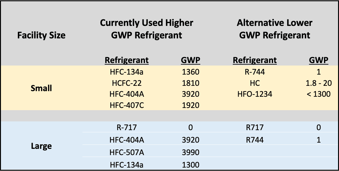 Facility Size and Refrigerant Chart