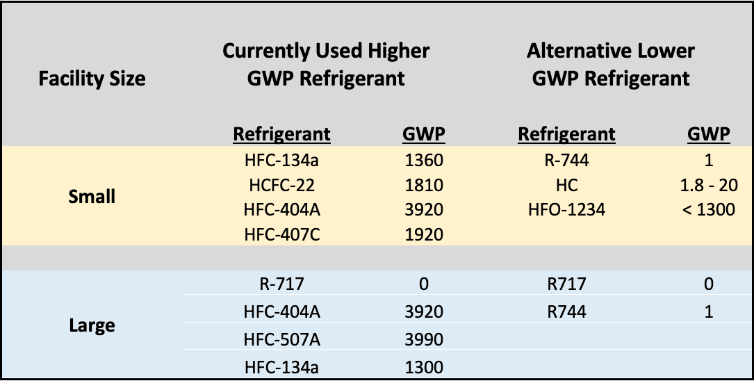 Industrial Cold Storage Facility Size and Refrigerant Chart