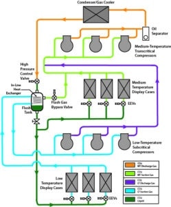 CO2 Refrigeration Systems Diagram