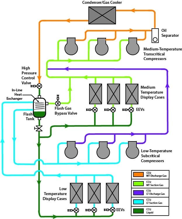 CO2 (R744) Refrigerant for Industrial Applications Hillphoenix