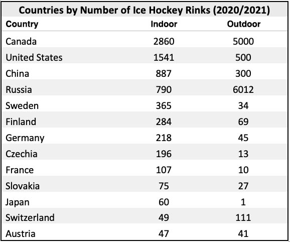 Ice Rinks by Country