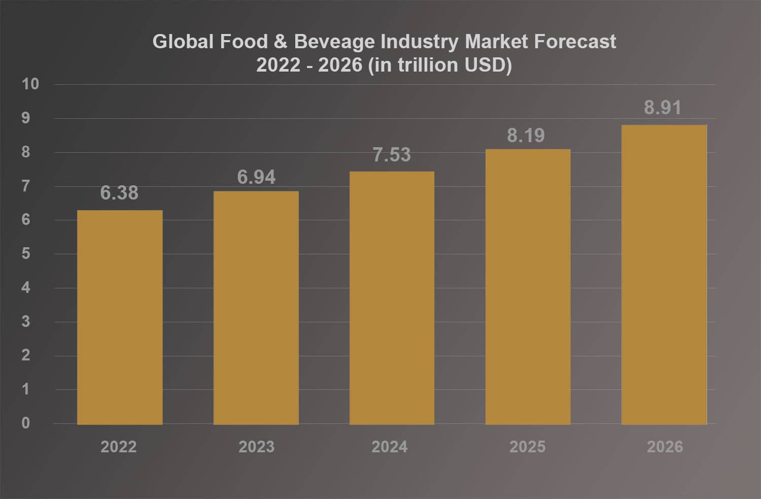 Global Food Production & Processing Growth Rate