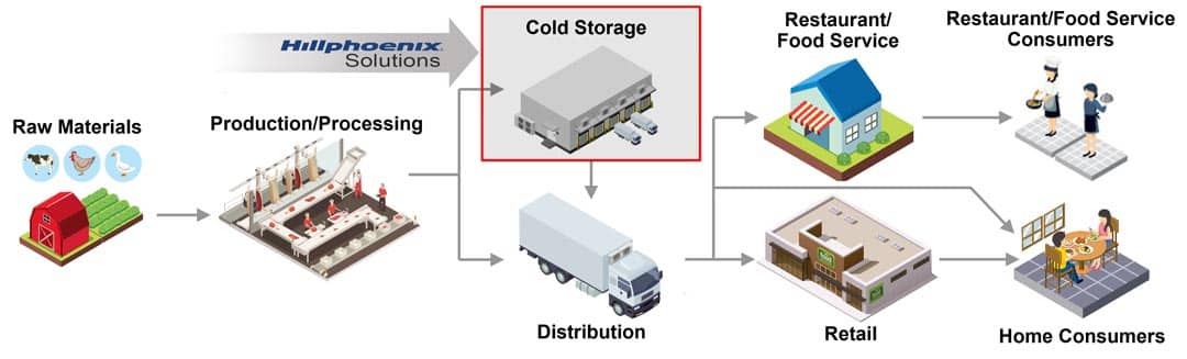 Food and Beverage Cold Chain Flowchart